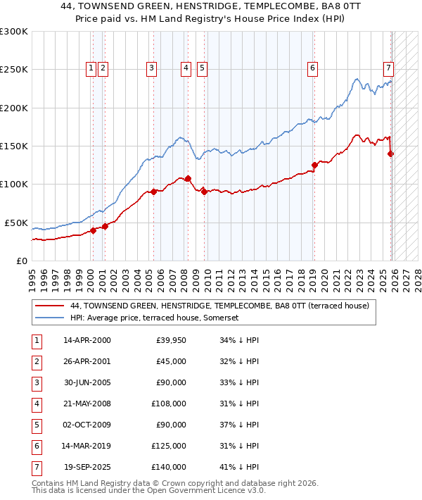 44, TOWNSEND GREEN, HENSTRIDGE, TEMPLECOMBE, BA8 0TT: Price paid vs HM Land Registry's House Price Index
