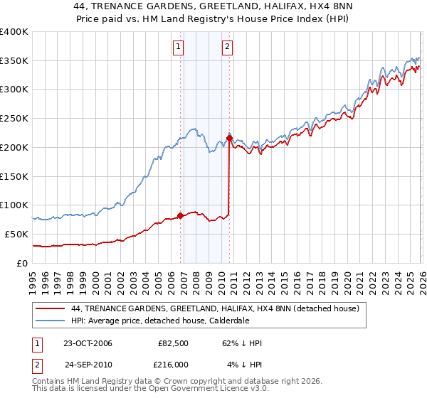 44, TRENANCE GARDENS, GREETLAND, HALIFAX, HX4 8NN: Price paid vs HM Land Registry's House Price Index