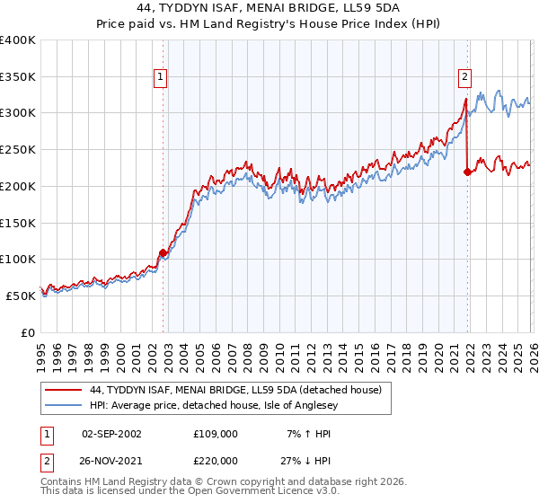 44, TYDDYN ISAF, MENAI BRIDGE, LL59 5DA: Price paid vs HM Land Registry's House Price Index