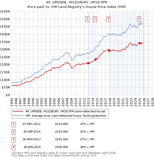 44, UPENDE, AYLESBURY, HP18 0FR: Price paid vs HM Land Registry's House Price Index