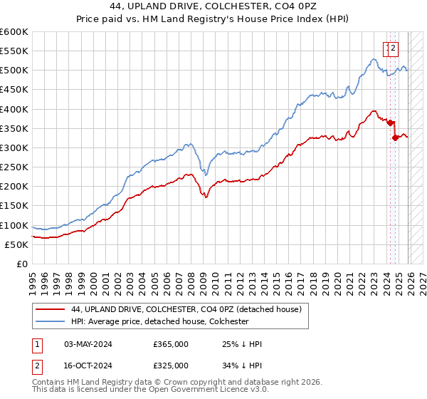 44, UPLAND DRIVE, COLCHESTER, CO4 0PZ: Price paid vs HM Land Registry's House Price Index