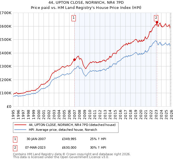 44, UPTON CLOSE, NORWICH, NR4 7PD: Price paid vs HM Land Registry's House Price Index