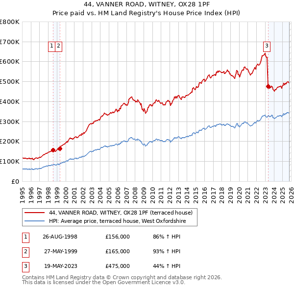 44, VANNER ROAD, WITNEY, OX28 1PF: Price paid vs HM Land Registry's House Price Index