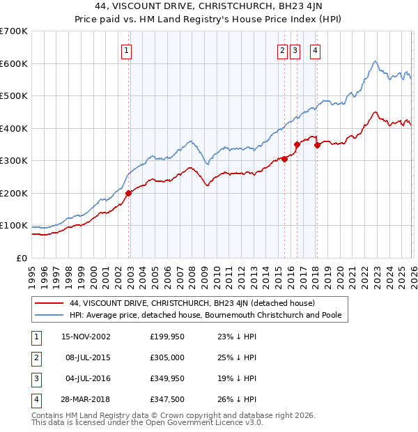 44, VISCOUNT DRIVE, CHRISTCHURCH, BH23 4JN: Price paid vs HM Land Registry's House Price Index
