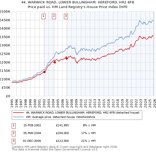44, WARWICK ROAD, LOWER BULLINGHAM, HEREFORD, HR2 6FB: Price paid vs HM Land Registry's House Price Index