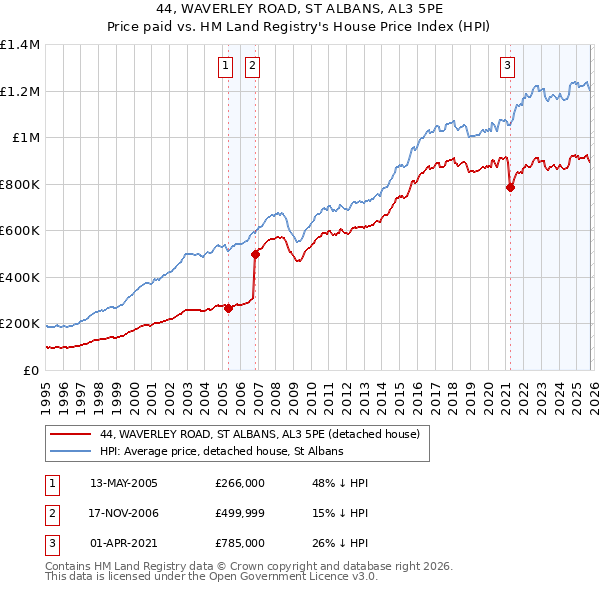 44, WAVERLEY ROAD, ST ALBANS, AL3 5PE: Price paid vs HM Land Registry's House Price Index