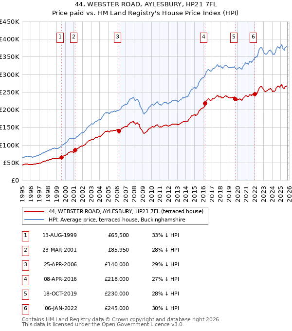 44, WEBSTER ROAD, AYLESBURY, HP21 7FL: Price paid vs HM Land Registry's House Price Index
