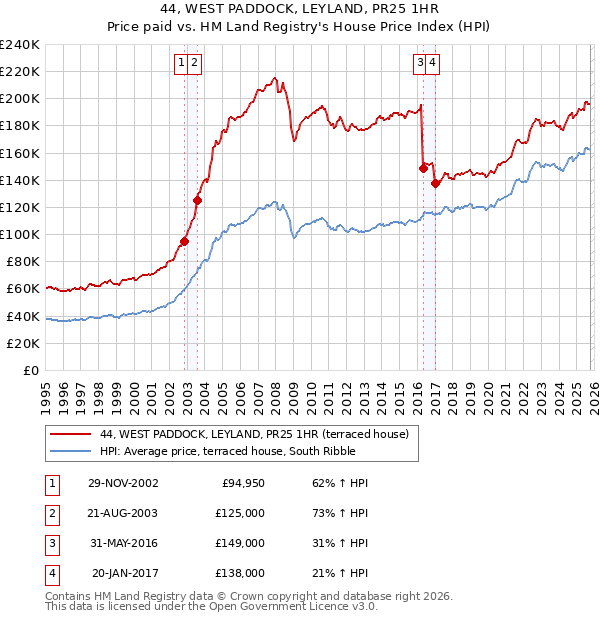 44, WEST PADDOCK, LEYLAND, PR25 1HR: Price paid vs HM Land Registry's House Price Index