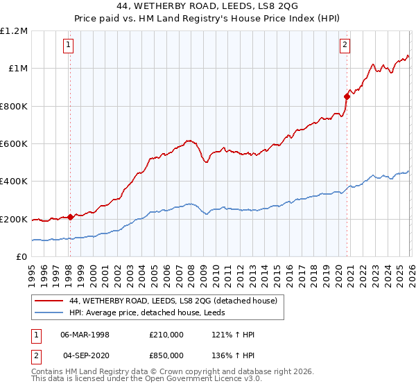 44, WETHERBY ROAD, LEEDS, LS8 2QG: Price paid vs HM Land Registry's House Price Index