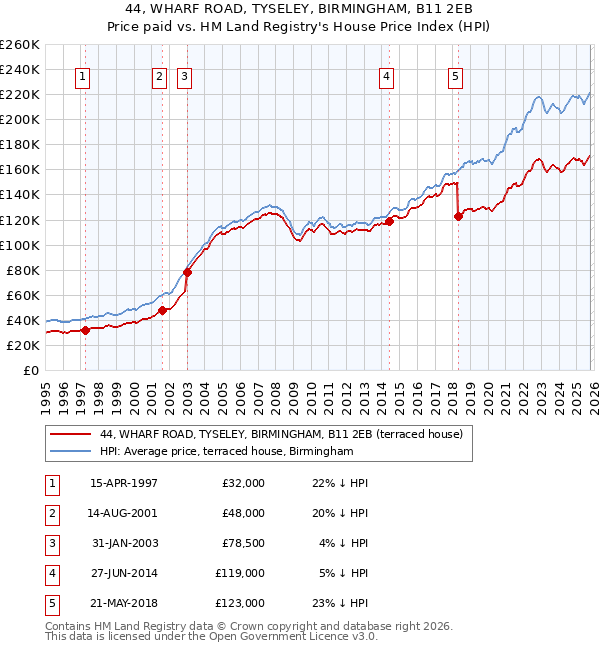 44, WHARF ROAD, TYSELEY, BIRMINGHAM, B11 2EB: Price paid vs HM Land Registry's House Price Index