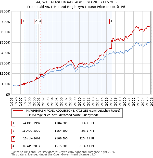 44, WHEATASH ROAD, ADDLESTONE, KT15 2ES: Price paid vs HM Land Registry's House Price Index