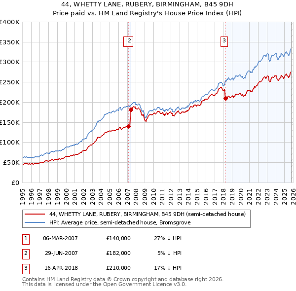 44, WHETTY LANE, RUBERY, BIRMINGHAM, B45 9DH: Price paid vs HM Land Registry's House Price Index