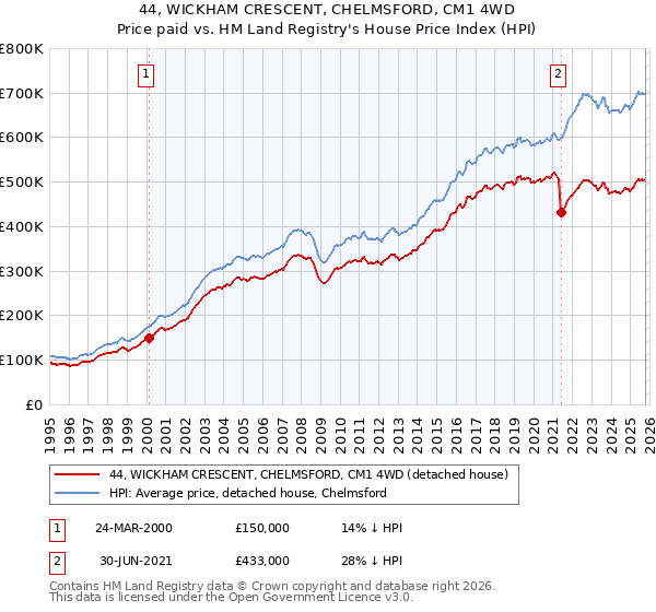 44, WICKHAM CRESCENT, CHELMSFORD, CM1 4WD: Price paid vs HM Land Registry's House Price Index