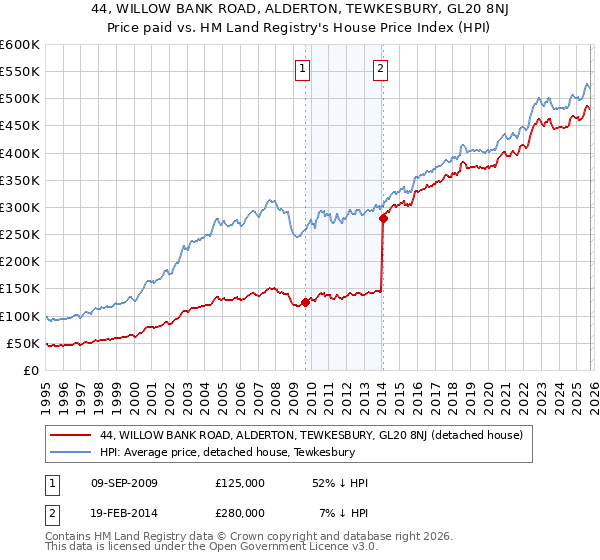 44, WILLOW BANK ROAD, ALDERTON, TEWKESBURY, GL20 8NJ: Price paid vs HM Land Registry's House Price Index