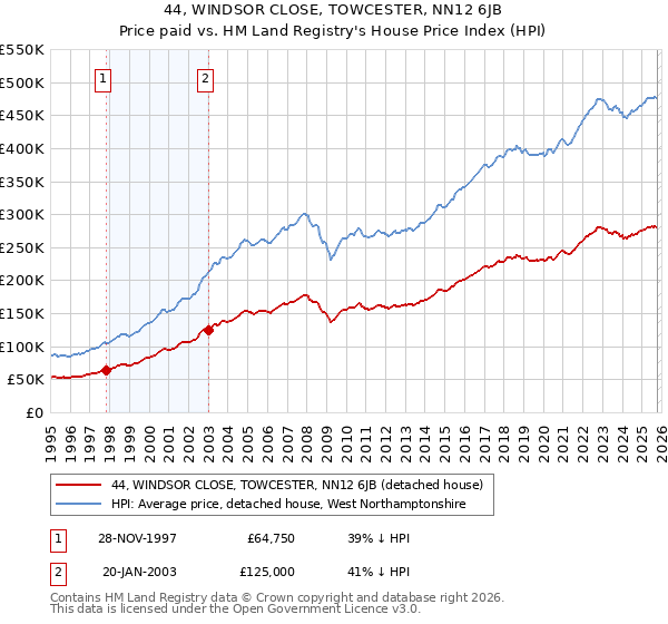 44, WINDSOR CLOSE, TOWCESTER, NN12 6JB: Price paid vs HM Land Registry's House Price Index