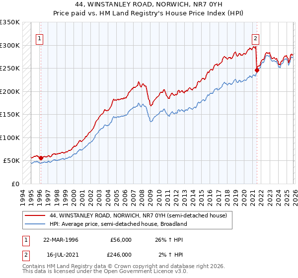 44, WINSTANLEY ROAD, NORWICH, NR7 0YH: Price paid vs HM Land Registry's House Price Index