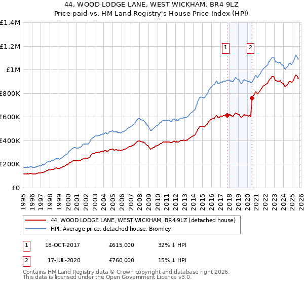 44, WOOD LODGE LANE, WEST WICKHAM, BR4 9LZ: Price paid vs HM Land Registry's House Price Index