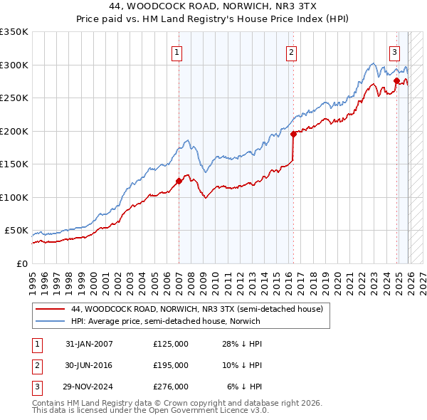 44, WOODCOCK ROAD, NORWICH, NR3 3TX: Price paid vs HM Land Registry's House Price Index