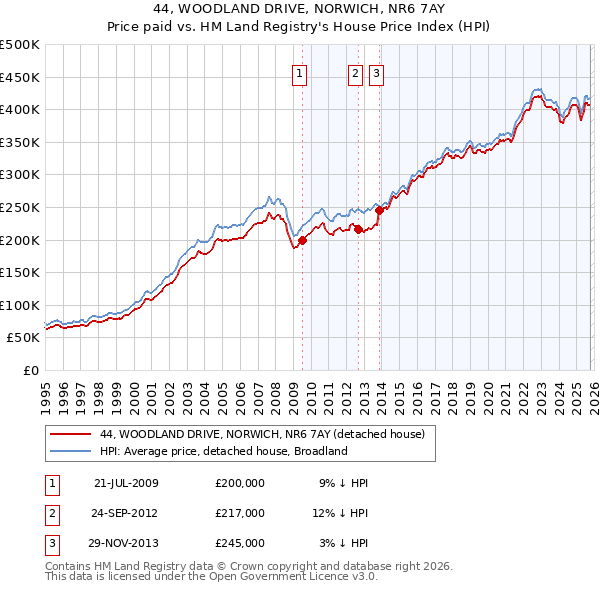 44, WOODLAND DRIVE, NORWICH, NR6 7AY: Price paid vs HM Land Registry's House Price Index