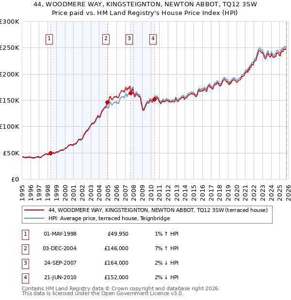 44, WOODMERE WAY, KINGSTEIGNTON, NEWTON ABBOT, TQ12 3SW: Price paid vs HM Land Registry's House Price Index