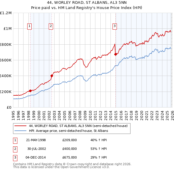 44, WORLEY ROAD, ST ALBANS, AL3 5NN: Price paid vs HM Land Registry's House Price Index