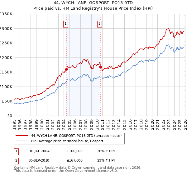 44, WYCH LANE, GOSPORT, PO13 0TD: Price paid vs HM Land Registry's House Price Index