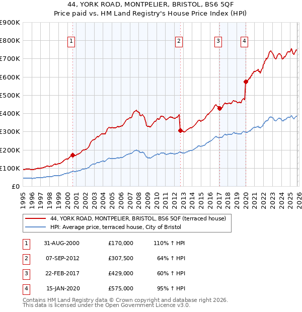 44, YORK ROAD, MONTPELIER, BRISTOL, BS6 5QF: Price paid vs HM Land Registry's House Price Index