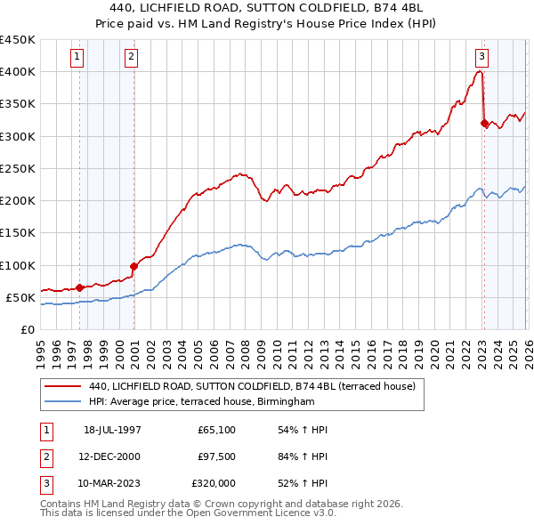 440, LICHFIELD ROAD, SUTTON COLDFIELD, B74 4BL: Price paid vs HM Land Registry's House Price Index