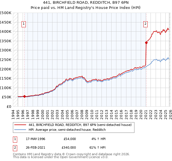 441, BIRCHFIELD ROAD, REDDITCH, B97 6PN: Price paid vs HM Land Registry's House Price Index
