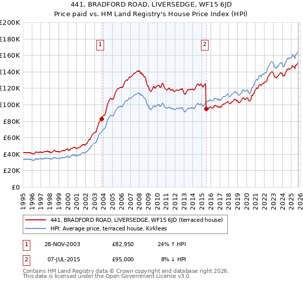 441, BRADFORD ROAD, LIVERSEDGE, WF15 6JD: Price paid vs HM Land Registry's House Price Index