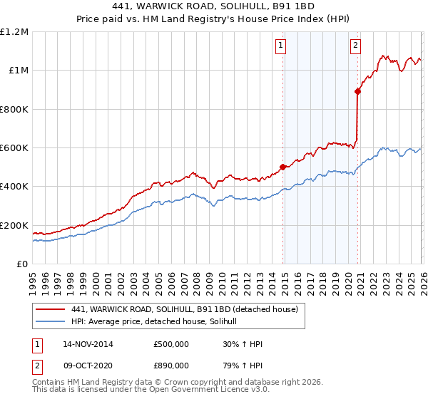 441, WARWICK ROAD, SOLIHULL, B91 1BD: Price paid vs HM Land Registry's House Price Index