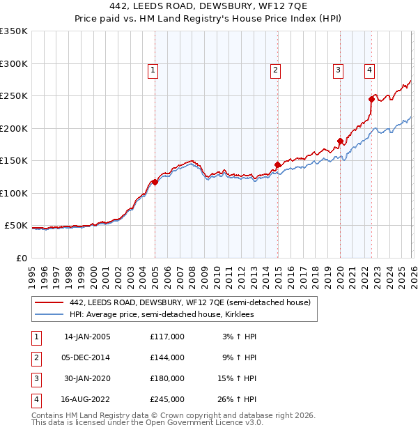 442, LEEDS ROAD, DEWSBURY, WF12 7QE: Price paid vs HM Land Registry's House Price Index
