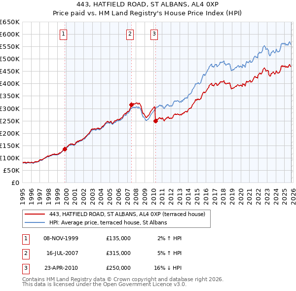 443, HATFIELD ROAD, ST ALBANS, AL4 0XP: Price paid vs HM Land Registry's House Price Index