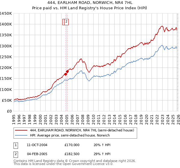 444, EARLHAM ROAD, NORWICH, NR4 7HL: Price paid vs HM Land Registry's House Price Index
