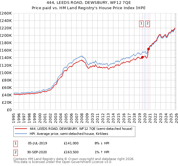 444, LEEDS ROAD, DEWSBURY, WF12 7QE: Price paid vs HM Land Registry's House Price Index