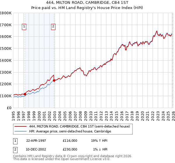 444, MILTON ROAD, CAMBRIDGE, CB4 1ST: Price paid vs HM Land Registry's House Price Index