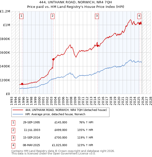 444, UNTHANK ROAD, NORWICH, NR4 7QH: Price paid vs HM Land Registry's House Price Index