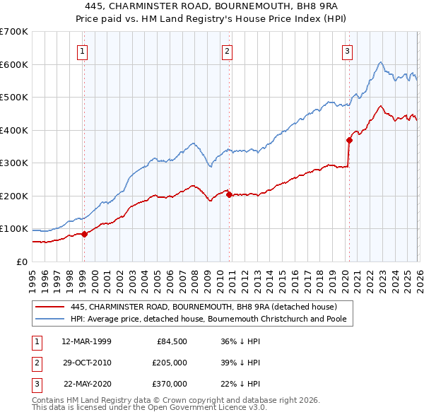 445, CHARMINSTER ROAD, BOURNEMOUTH, BH8 9RA: Price paid vs HM Land Registry's House Price Index