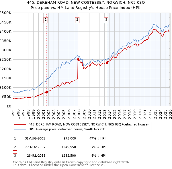 445, DEREHAM ROAD, NEW COSTESSEY, NORWICH, NR5 0SQ: Price paid vs HM Land Registry's House Price Index