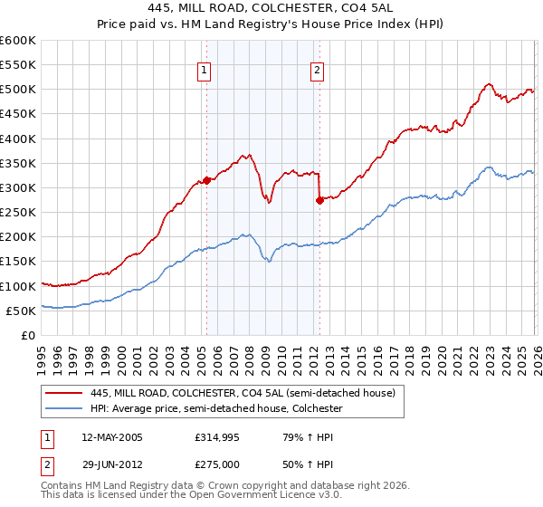 445, MILL ROAD, COLCHESTER, CO4 5AL: Price paid vs HM Land Registry's House Price Index