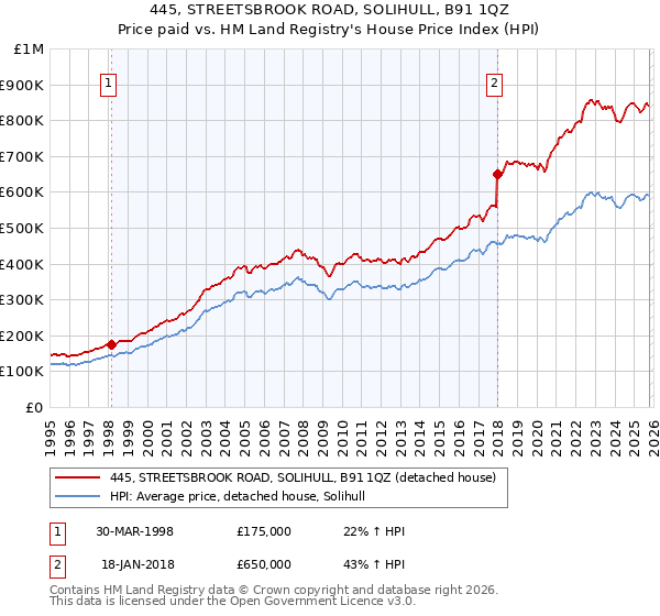 445, STREETSBROOK ROAD, SOLIHULL, B91 1QZ: Price paid vs HM Land Registry's House Price Index