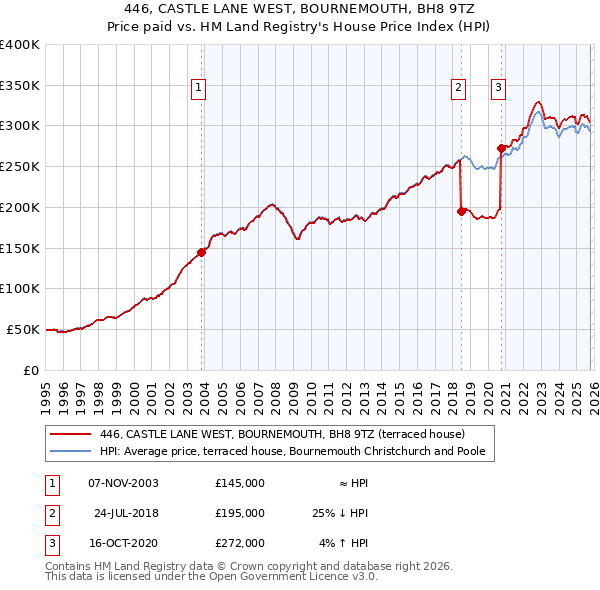 446, CASTLE LANE WEST, BOURNEMOUTH, BH8 9TZ: Price paid vs HM Land Registry's House Price Index
