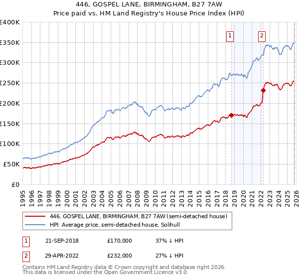 446, GOSPEL LANE, BIRMINGHAM, B27 7AW: Price paid vs HM Land Registry's House Price Index