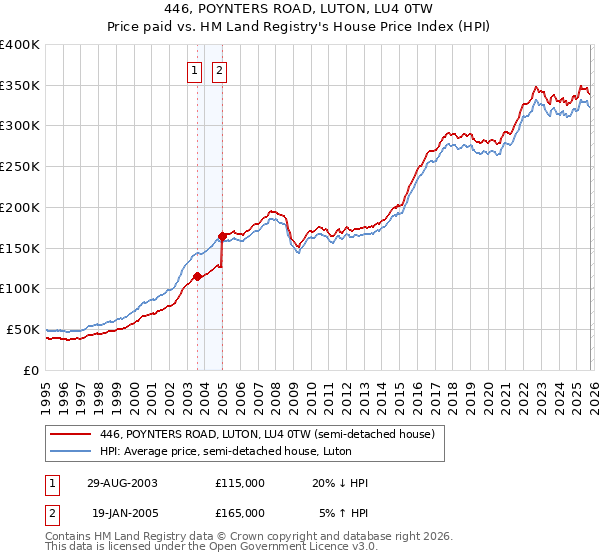 446, POYNTERS ROAD, LUTON, LU4 0TW: Price paid vs HM Land Registry's House Price Index
