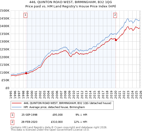 446, QUINTON ROAD WEST, BIRMINGHAM, B32 1QG: Price paid vs HM Land Registry's House Price Index