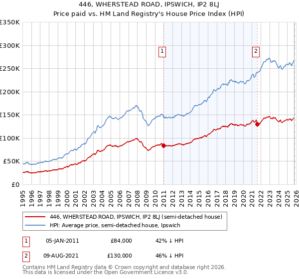 446, WHERSTEAD ROAD, IPSWICH, IP2 8LJ: Price paid vs HM Land Registry's House Price Index