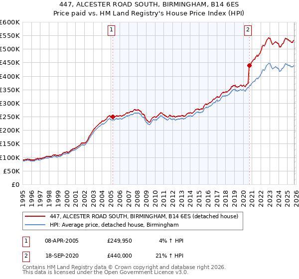 447, ALCESTER ROAD SOUTH, BIRMINGHAM, B14 6ES: Price paid vs HM Land Registry's House Price Index