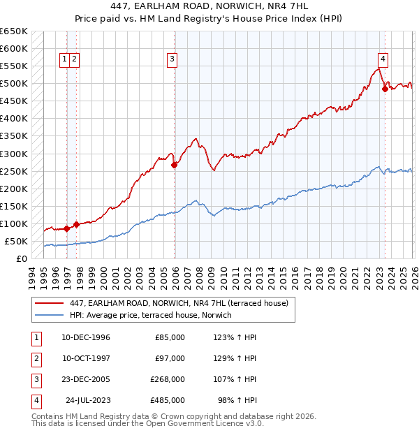 447, EARLHAM ROAD, NORWICH, NR4 7HL: Price paid vs HM Land Registry's House Price Index