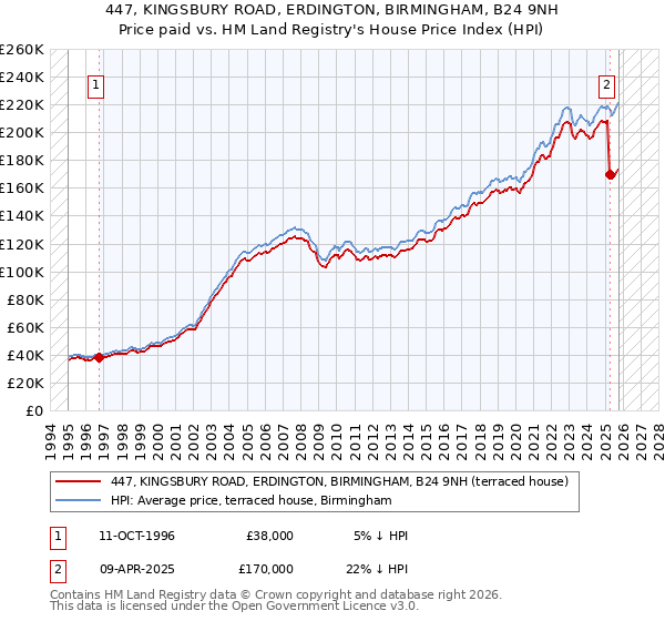 447, KINGSBURY ROAD, ERDINGTON, BIRMINGHAM, B24 9NH: Price paid vs HM Land Registry's House Price Index