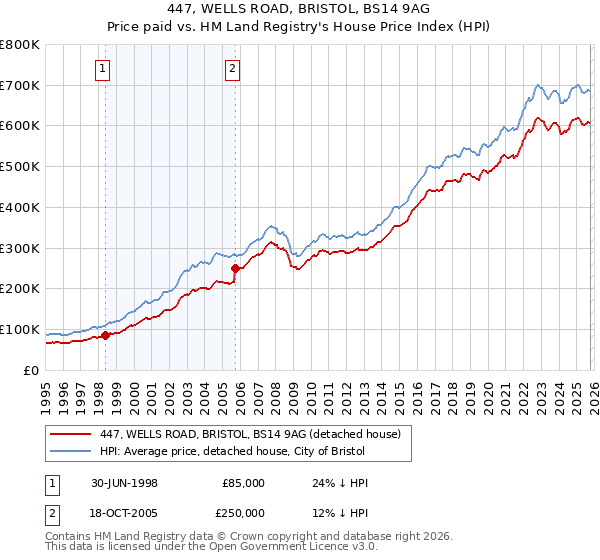 447, WELLS ROAD, BRISTOL, BS14 9AG: Price paid vs HM Land Registry's House Price Index